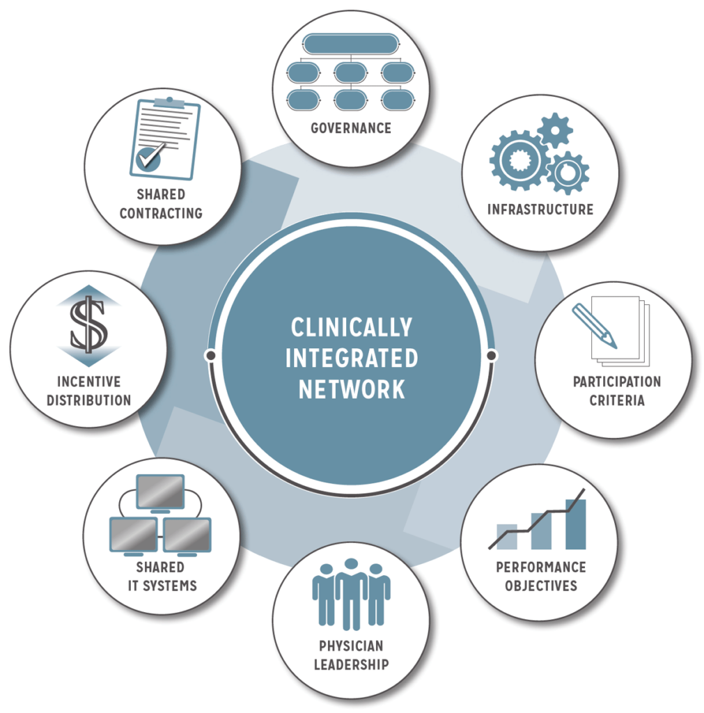 clinical research network support