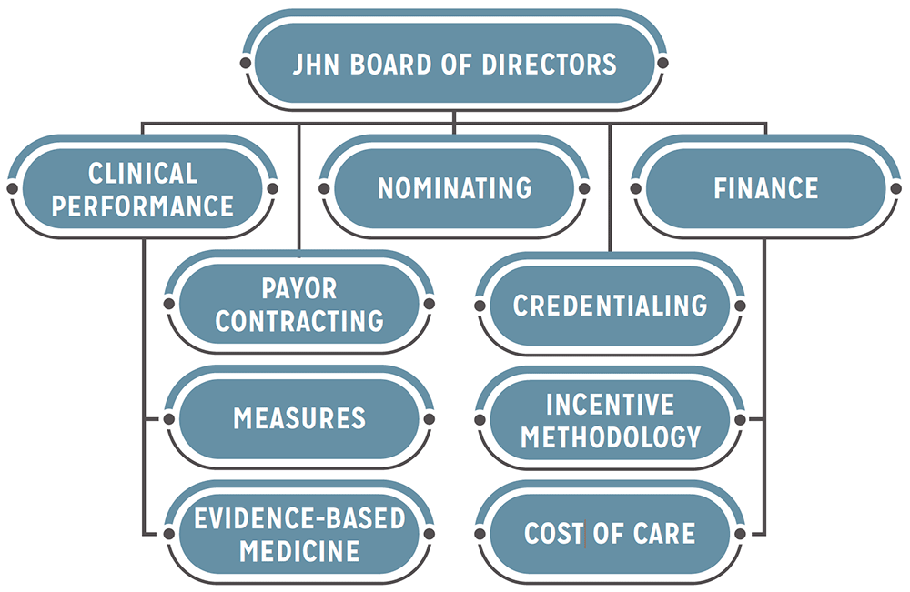 Jackson Health Network governance structure